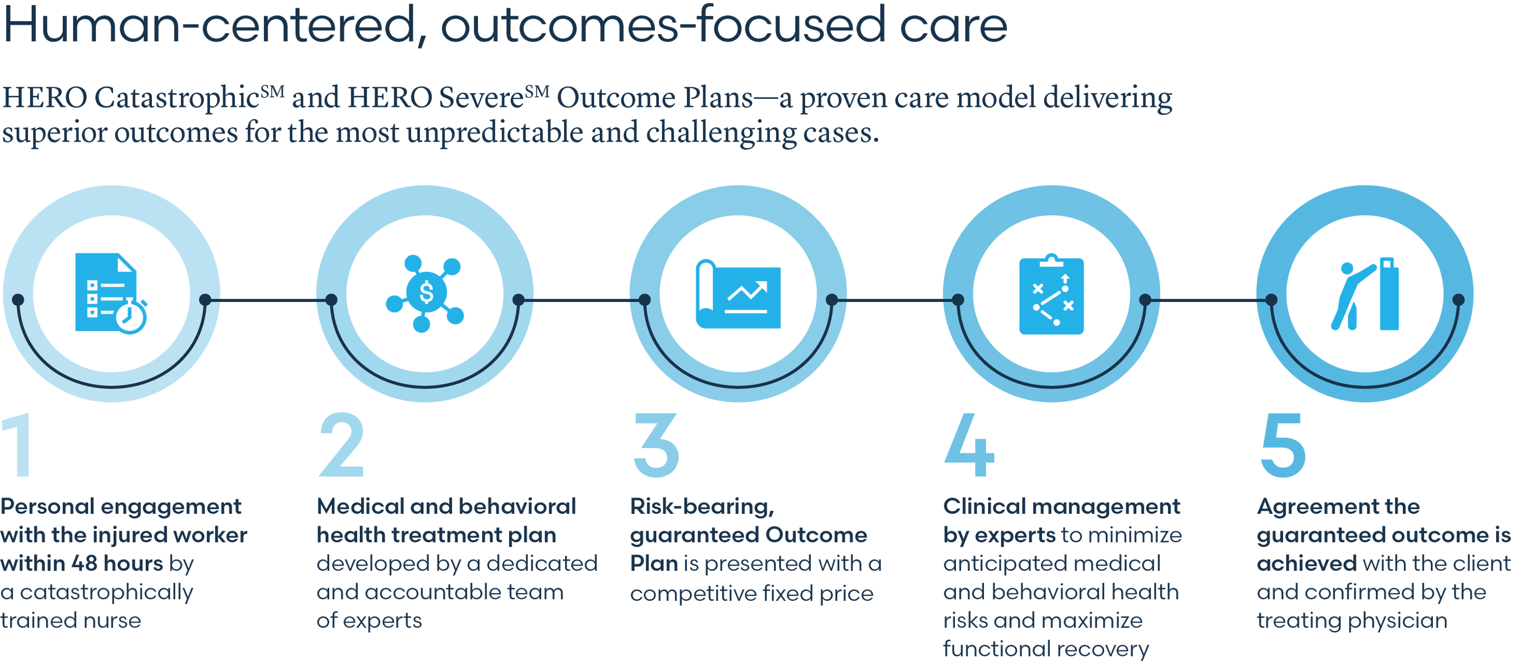 Human-centered, outcomes-focused care. A proven care model delivering superior outcomes for the most unpredictable and challenging cases.