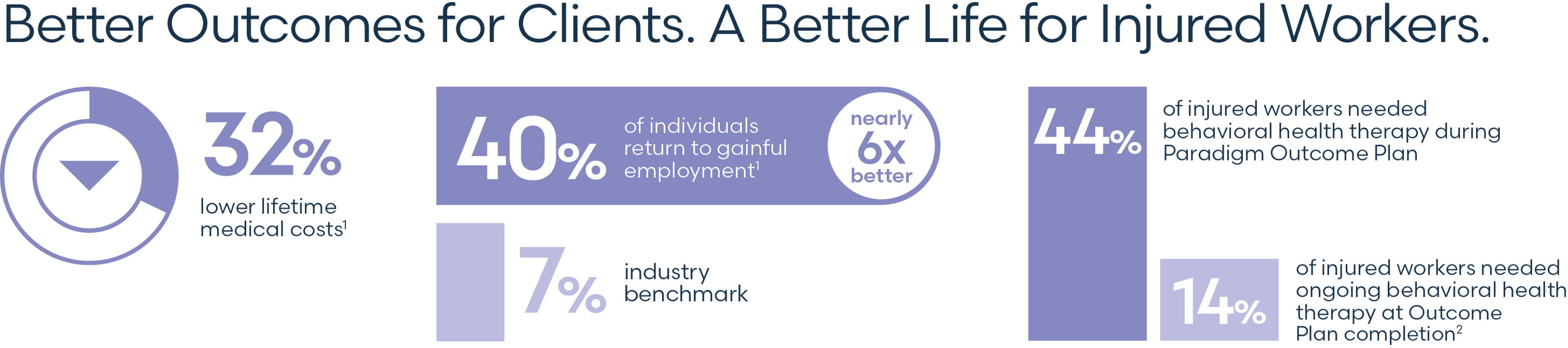 Better outcomes for clients. A better life for injured workers.