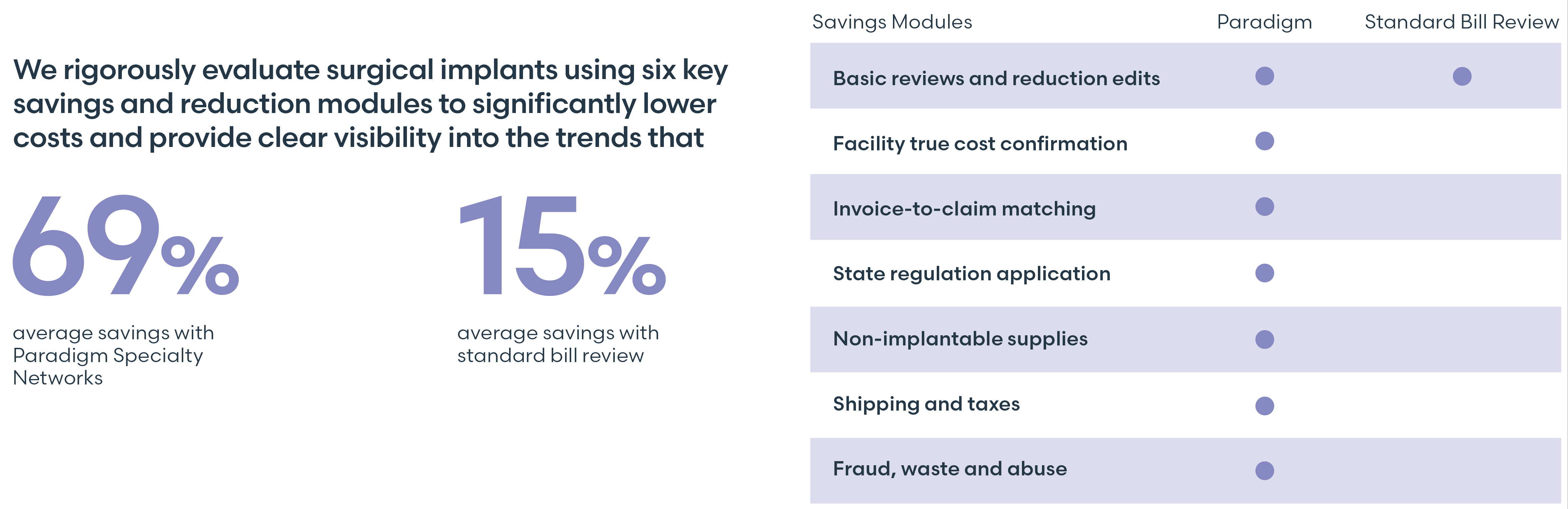 We rigorously evaluated surgical implants using six key savings and reduction modules to significantly lower costs and provide clear visibility into the trends that 69% average savings with Paradigm Specialty Networks and 15% average savings with standard bill review