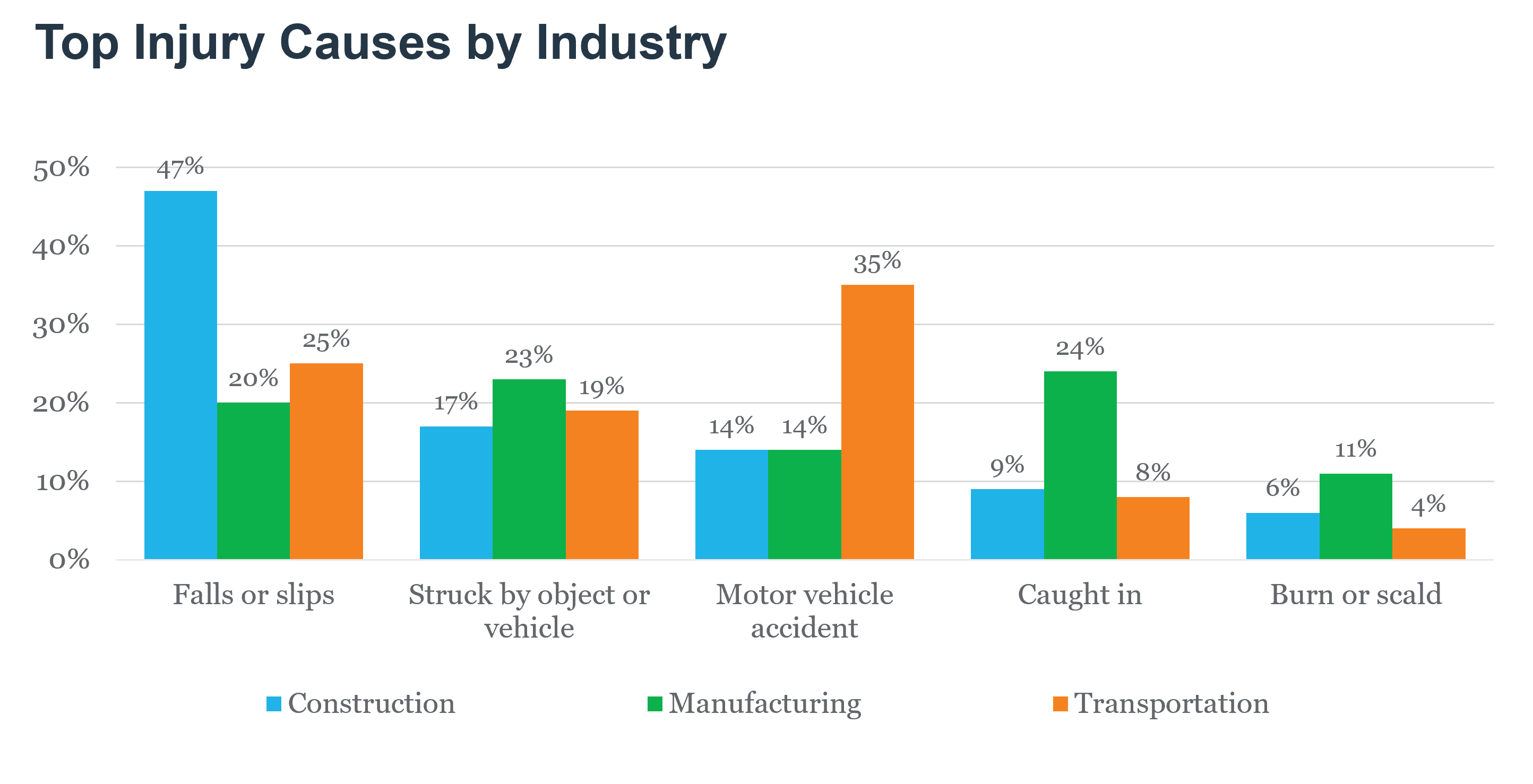 Top Injury Causes by Industry