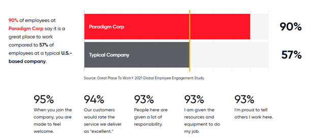 90% of Paradigm employees say it's a great place to work